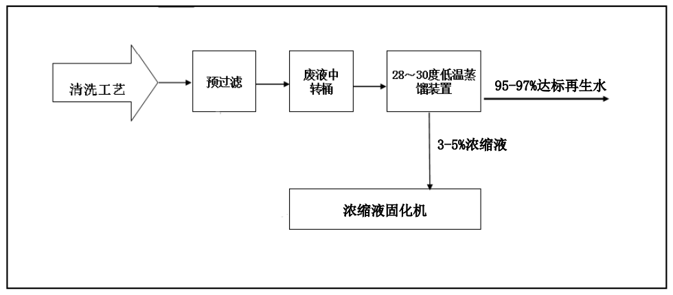 佳和三英創新工業廢水“零排放”解決方案 ，賦能綠色發展